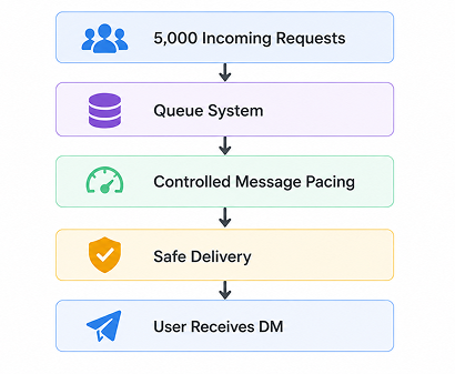 How LinktoDM Handles Rate Limiting