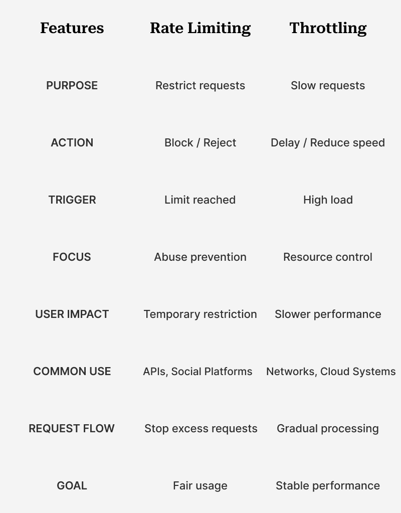 Rate Limiting vs Throttling Comparison Table