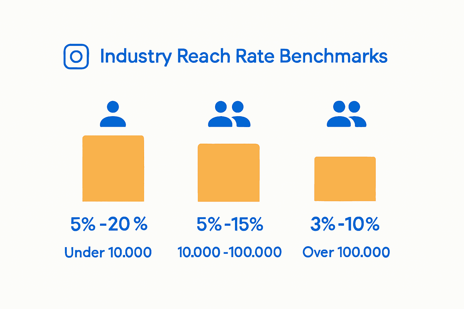Instagram reach rate benchmarks by account size infographic
