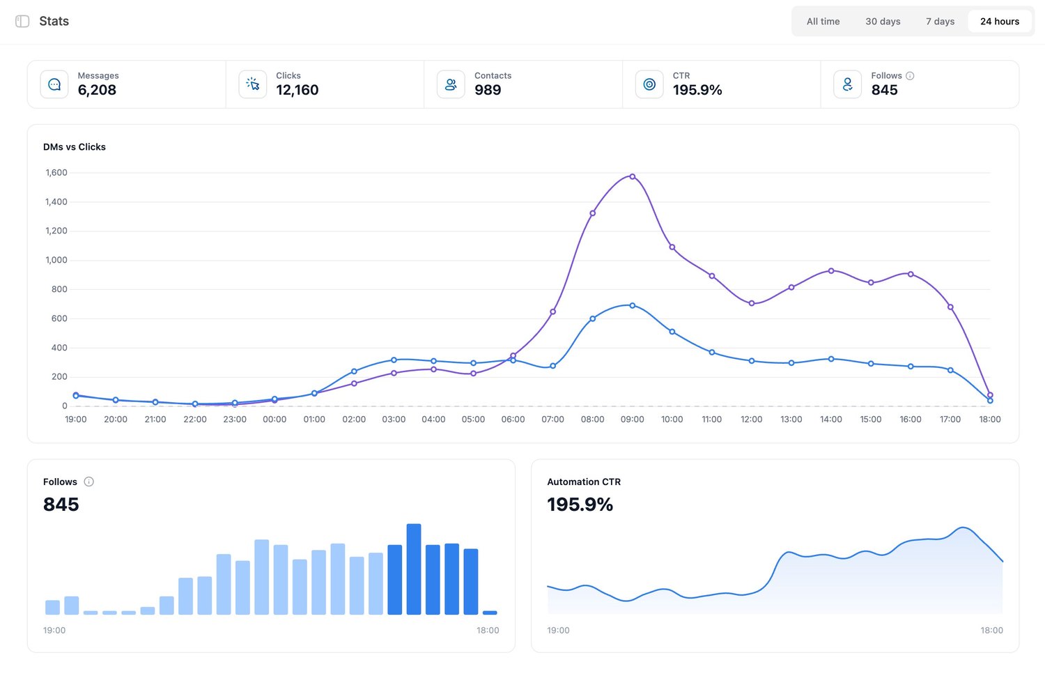 LinktoDM Stats dashboard showing messages, clicks, contacts, CTR and follows