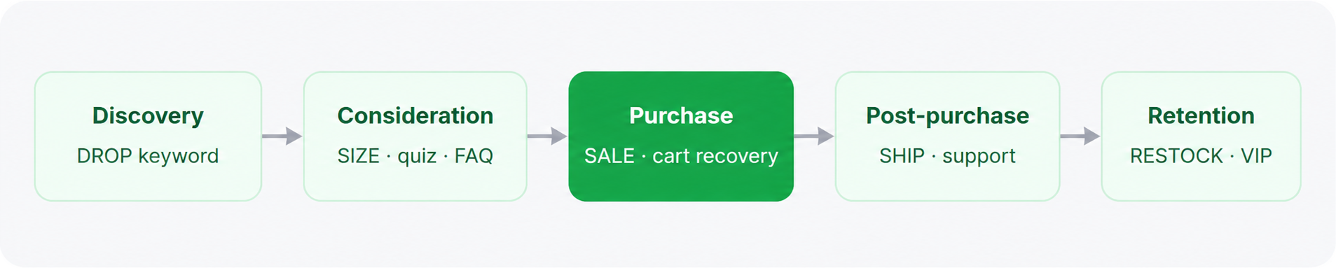 E-commerce DM funnel: discovery, consideration, purchase, post-purchase, retention