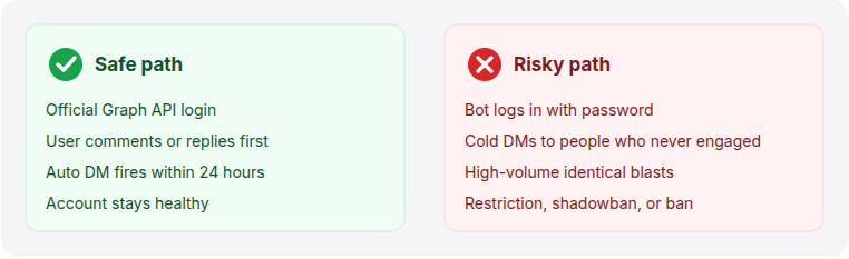 Safe path uses the official API and interaction triggers; risky path uses bots and cold DMs